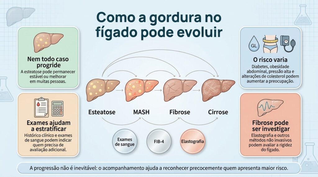 A esteatose pode evoluir para inflamação e fibrose em parte das pessoas, mas a progressão não ocorre em todos os casos.