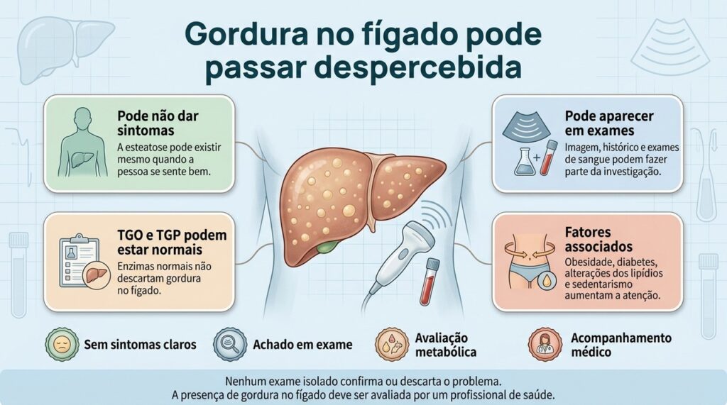 A ausência de sintomas e exames de sangue normais não excluem esteatose hepática.