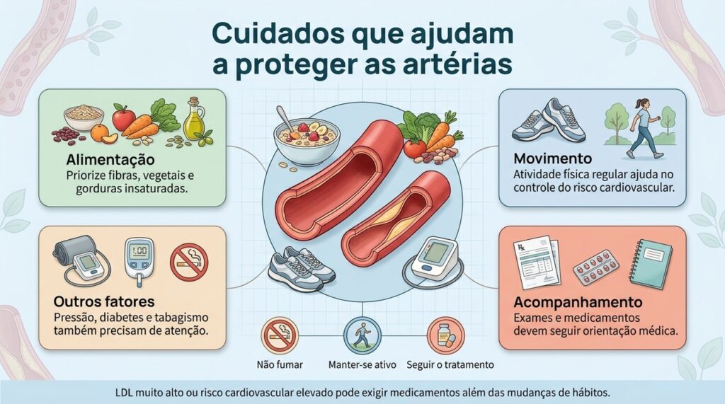 Proteger as artérias envolve alimentação, exercício, controle de outros fatores de risco e tratamento individualizado.