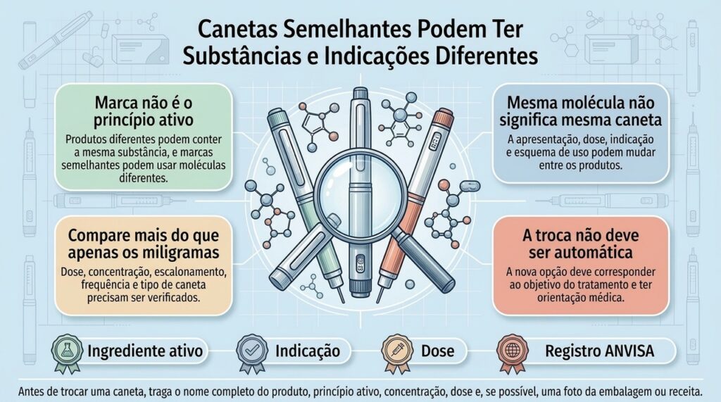 Nome comercial, princípio ativo, indicação, dose e apresentação precisam ser avaliados juntos antes de qualquer substituição.