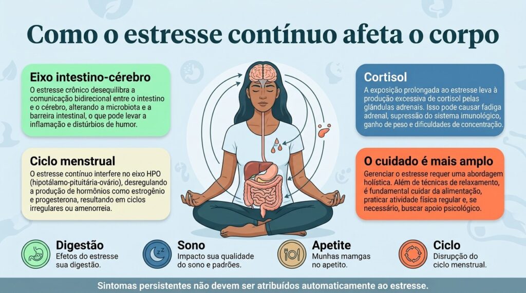 Estresse prolongado pode repercutir em diferentes sistemas do corpo, mas a avaliação deve considerar outras possíveis causas.