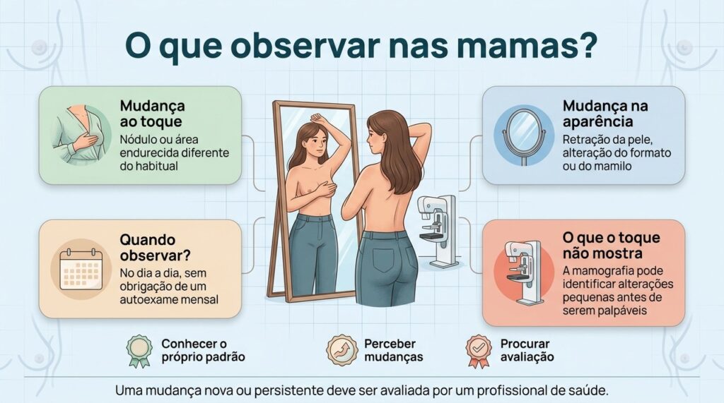 Mudanças novas nas mamas merecem avaliação, mesmo quando a palpação habitual parece normal.