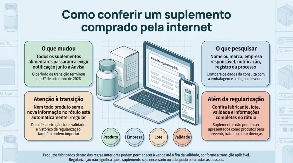 Conferir a situação regulatória ajuda a avaliar a procedência, mas não define se um suplemento é necessário ou adequado para cada pessoa.