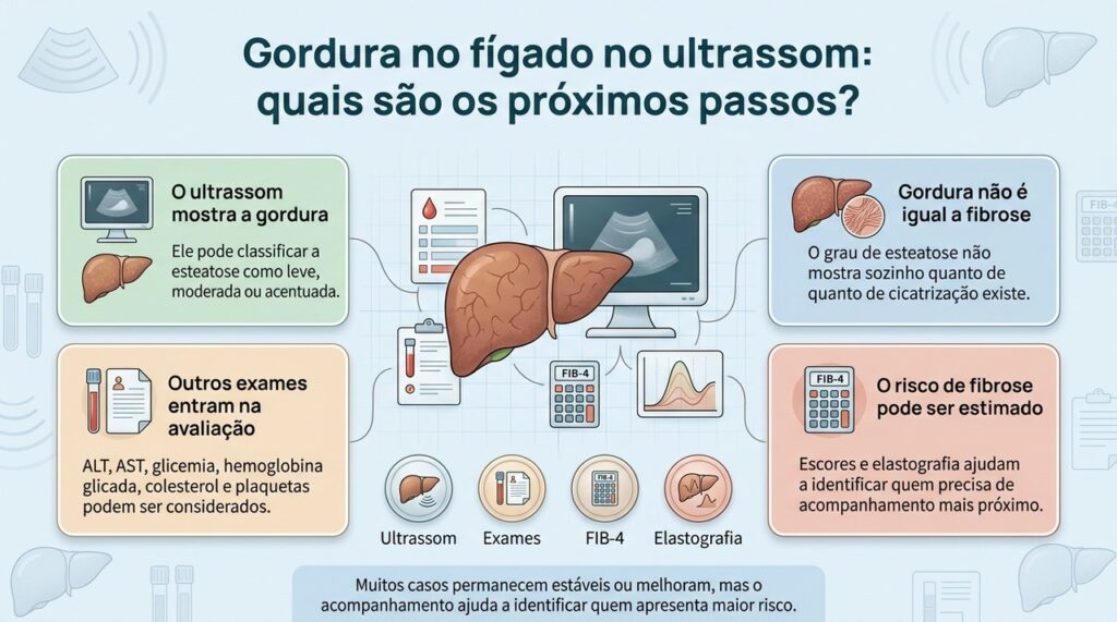 Depois de encontrar gordura no fígado, a avaliação costuma combinar fatores metabólicos, exames de sangue e estimativa do risco de fibrose.