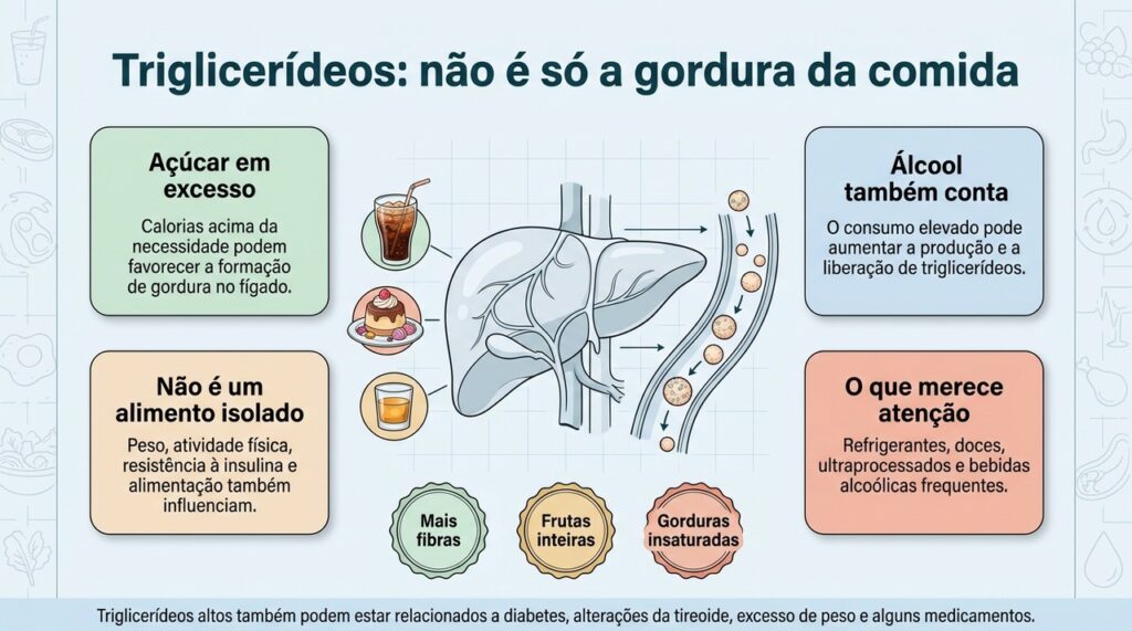 Triglicerídeos podem subir com excesso de calorias, açúcar e álcool, além de outros fatores metabólicos.
