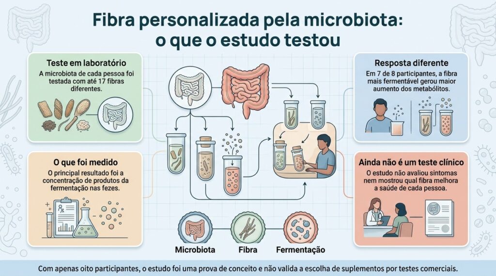 A personalização aumentou a fermentação em parte dos participantes, mas o estudo não demonstrou benefício clínico.
