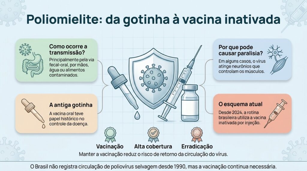 A vacinação em alta cobertura continua sendo essencial para manter a poliomielite sob controle.