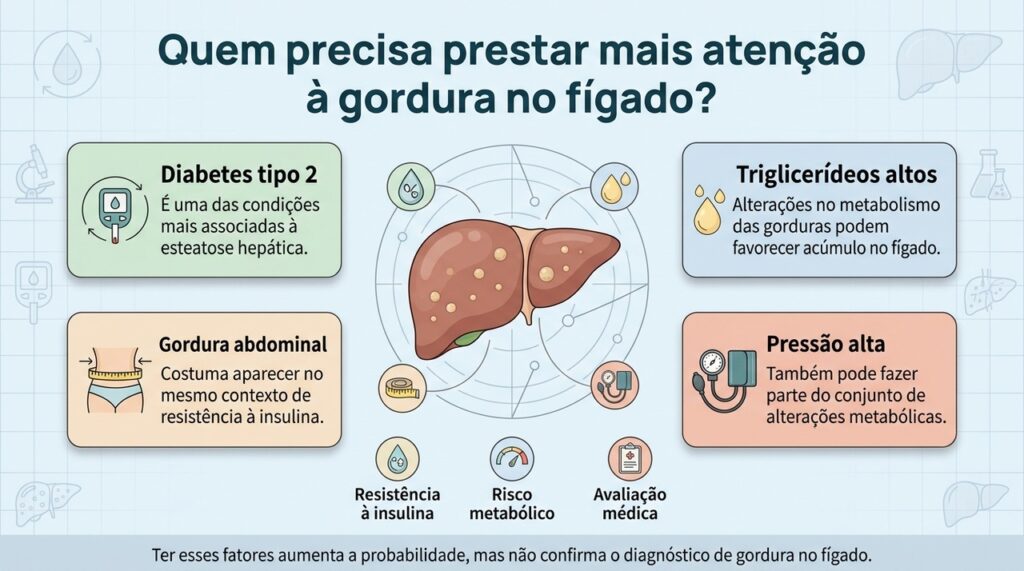 Diabetes tipo 2, triglicerídeos elevados, gordura abdominal e pressão alta podem se agrupar no mesmo contexto metabólico da esteatose hepática.
