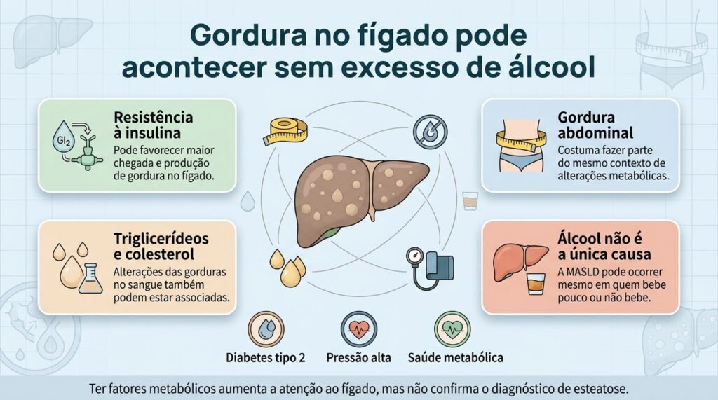 A esteatose metabólica pode ocorrer em quem bebe pouco ou nenhum álcool e costuma estar associada a fatores como resistência à insulina, diabetes e alterações dos lipídios.