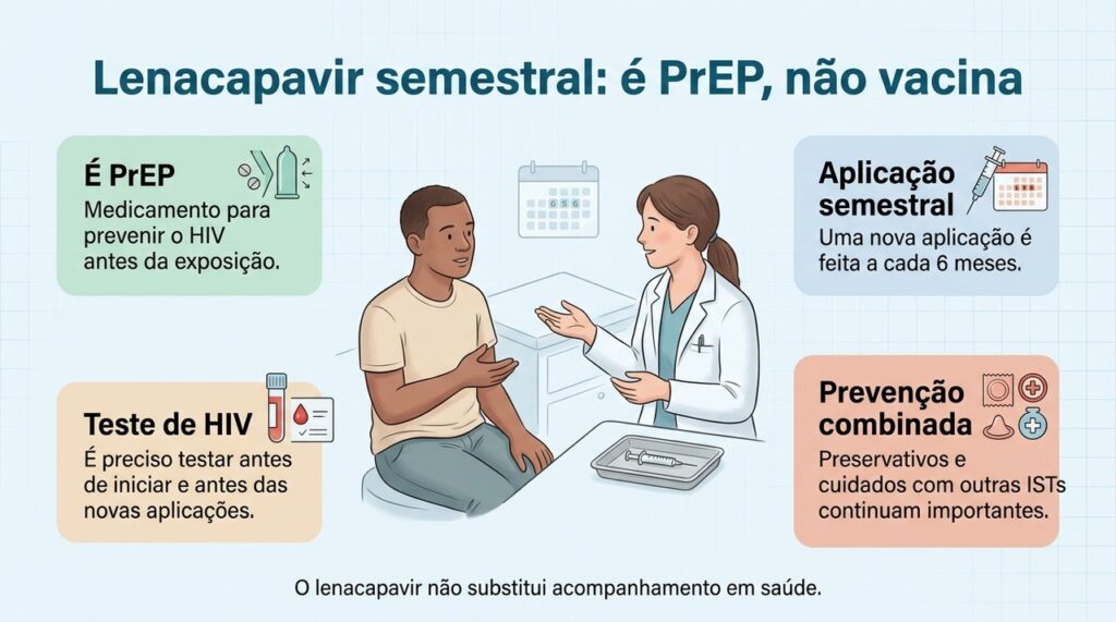 O lenacapavir semestral é PrEP, precisa de testagem e faz parte da prevenção combinada.
