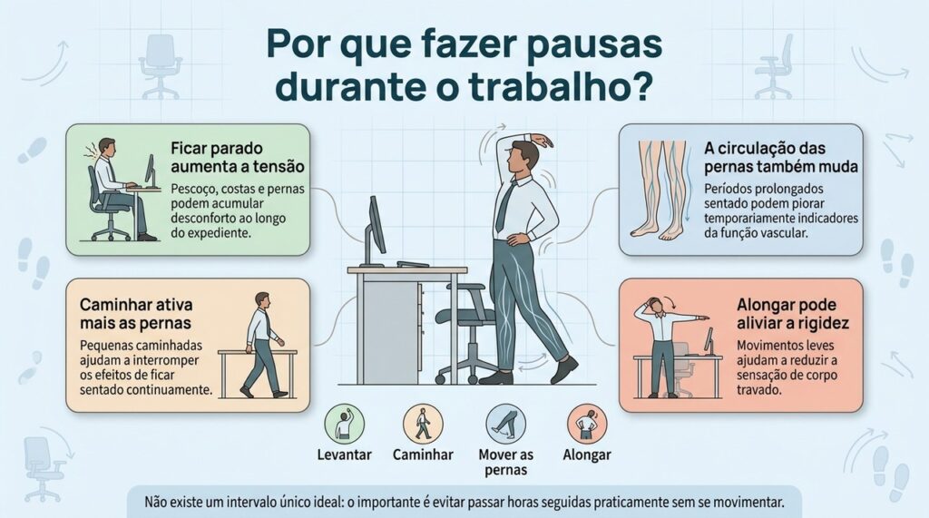 Alternar períodos sentado com caminhadas curtas, movimentos das pernas e alongamentos pode favorecer conforto e circulação durante o expediente.