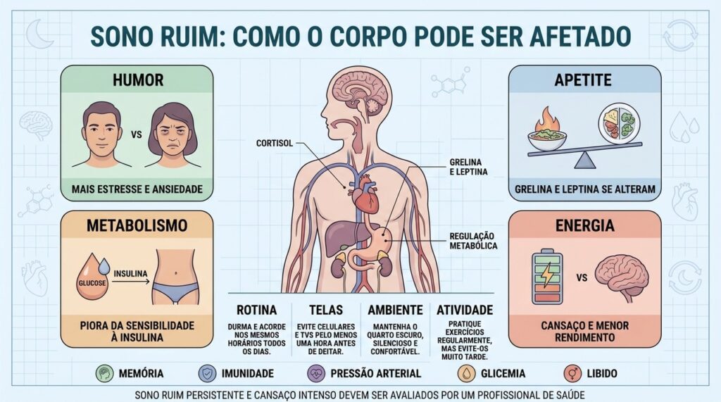 Humor, apetite, metabolismo e energia podem sofrer quando o sono perde qualidade.