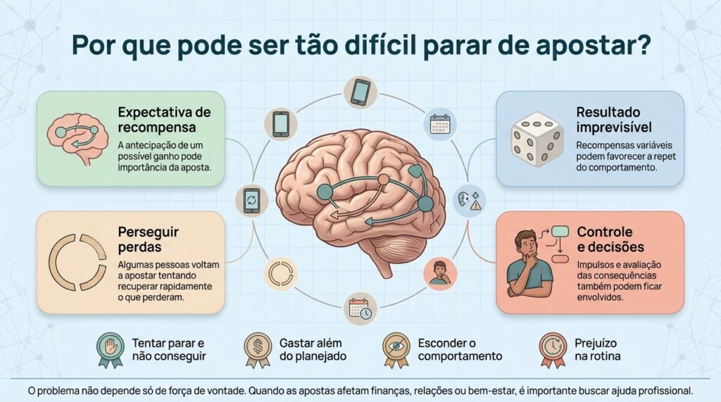 O transtorno do jogo pode envolver recompensa, expectativa, impulsividade e dificuldade de interromper o comportamento.