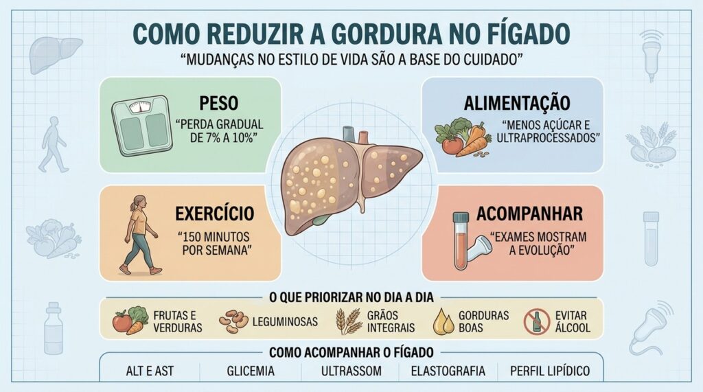 Peso, alimentação, exercício e exames orientam a redução segura da gordura no fígado.