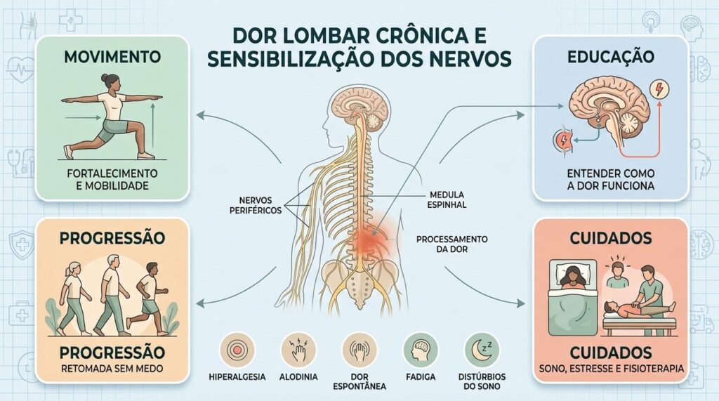Sensibilização nervosa ajuda a explicar hiperalgesia, alodinia, fadiga e persistência da dor lombar.
