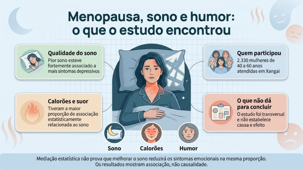 A pior qualidade do sono esteve fortemente associada a sintomas depressivos, mas o estudo não permite estabelecer causa e efeito.