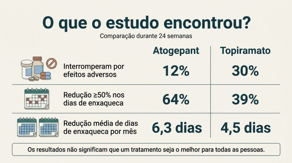 A tolerabilidade foi uma das principais diferenças observadas entre os dois tratamentos no estudo.