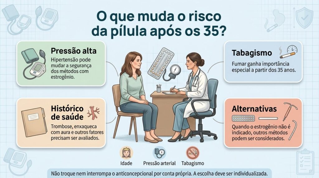 A avaliação do anticoncepcional após os 35 considera pressão, tabagismo, histórico de saúde e outros fatores individuais.