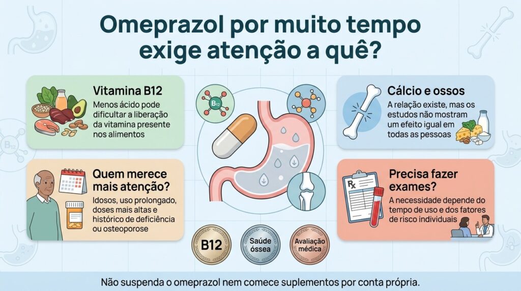 O acompanhamento do uso prolongado de omeprazol deve considerar vitamina B12, saúde óssea e fatores de risco individuais.
