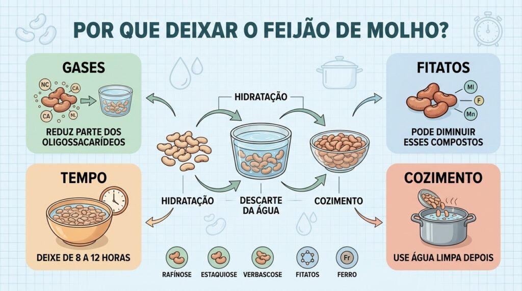 Molho reduz oligossacarídeos e fitatos e ainda pode encurtar o cozimento.
