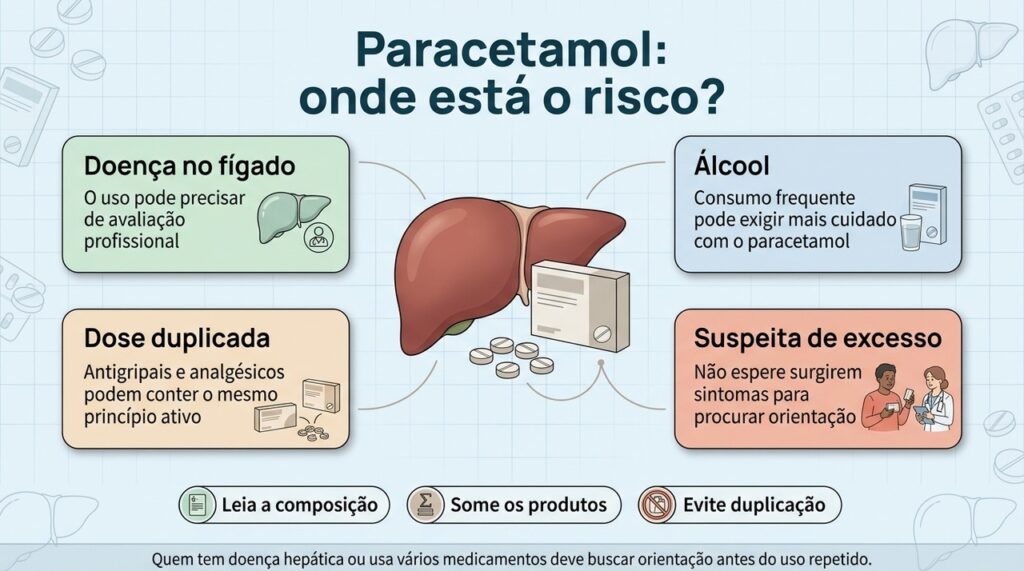 Conferir a composição de analgésicos e antigripais ajuda a evitar o uso duplicado de paracetamol.
