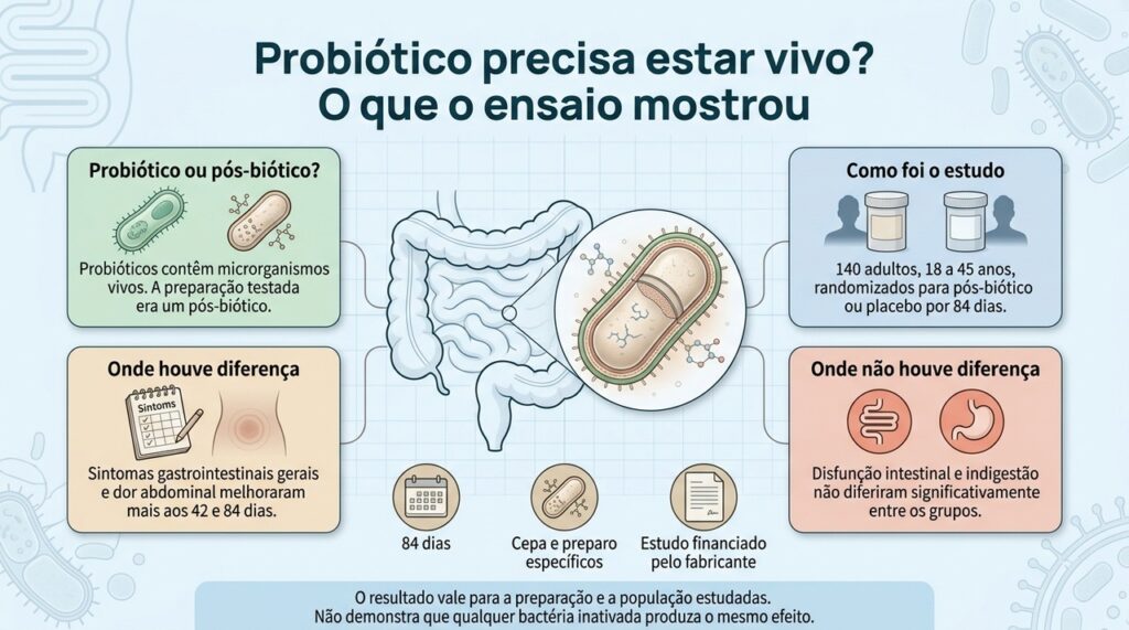 A preparação testada reduziu alguns sintomas mais que o placebo, mas os resultados não podem ser generalizados para qualquer bactéria inativada.
