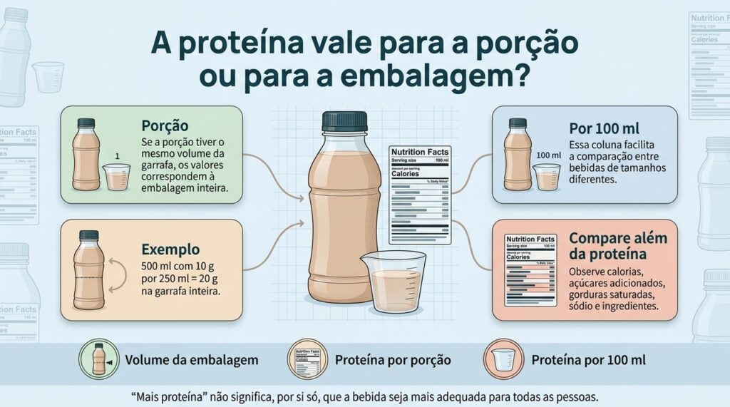 Comparar por 100 ml ajuda a avaliar bebidas de volumes diferentes sem confundir concentração com quantidade total.