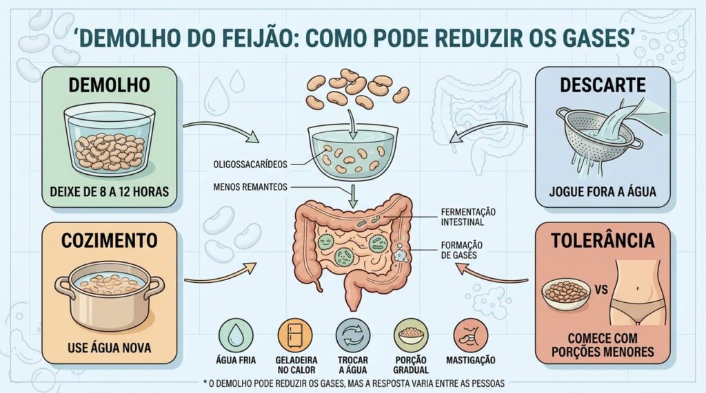 Demolho, descarte da água, cozimento novo e porções menores podem reduzir desconforto.