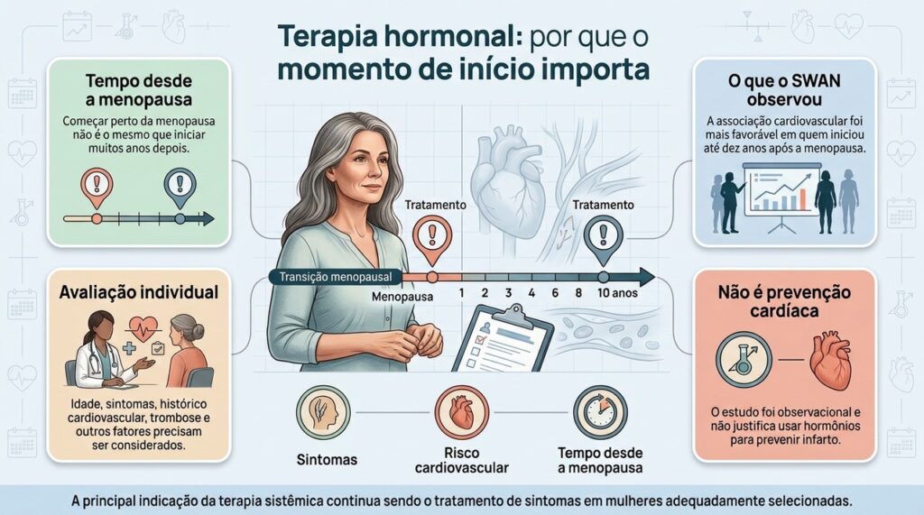 O momento de início da terapia hormonal deve ser interpretado junto com sintomas, idade e perfil individual de risco.