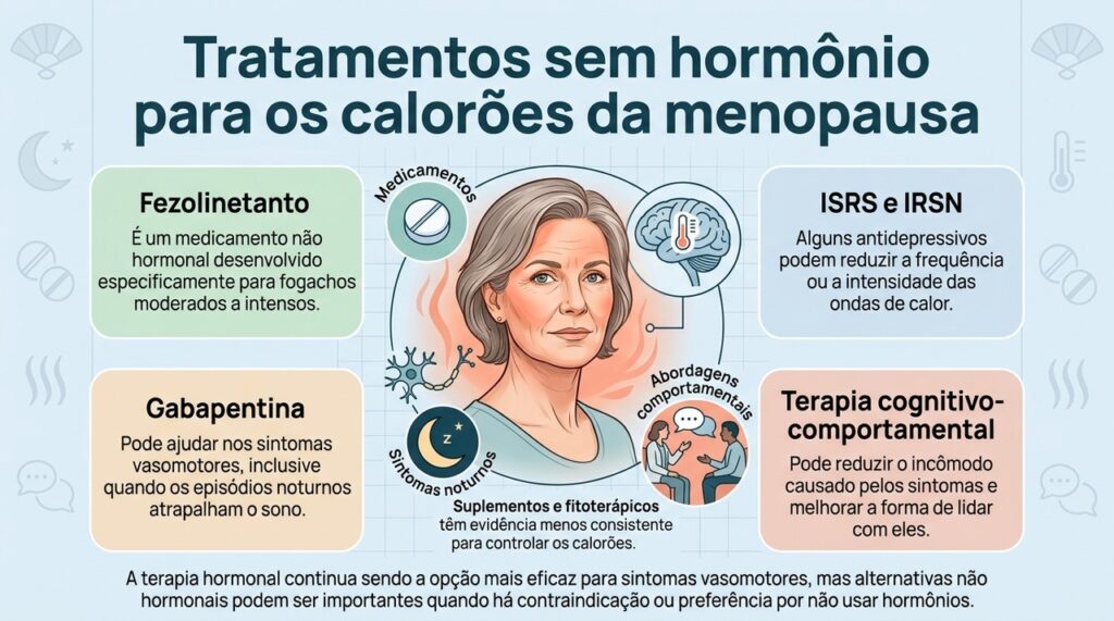 Fezolinetanto, alguns antidepressivos, gabapentina e terapia cognitivo-comportamental estão entre as alternativas não hormonais com evidência para os calorões.