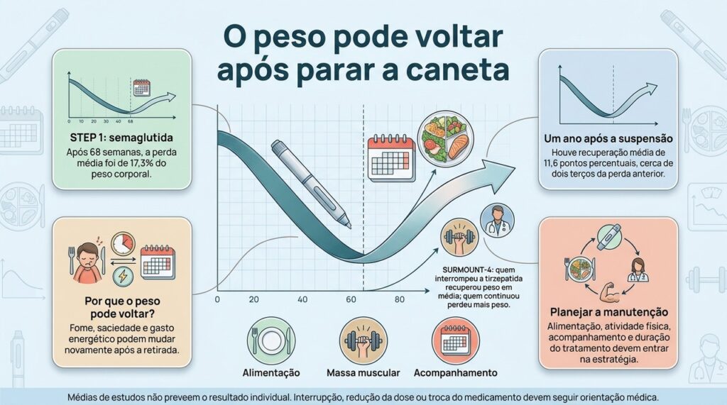 Estudos mostram tendência de reganho após a retirada, o que reforça a importância de planejar a manutenção do peso.