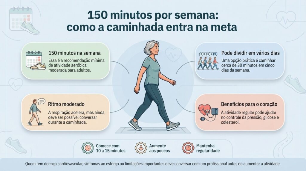 A meta de 150 minutos pode ser dividida ao longo da semana e adaptada ao condicionamento de cada pessoa.