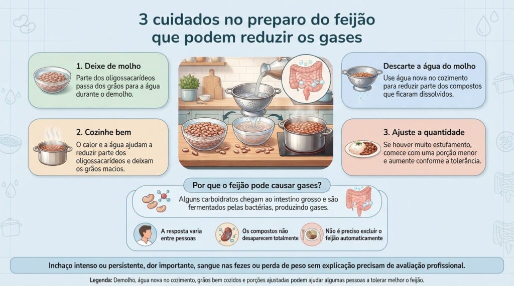 Demolho, água nova no cozimento, grãos bem cozidos e porções ajustadas podem ajudar algumas pessoas a tolerar melhor o feijão.