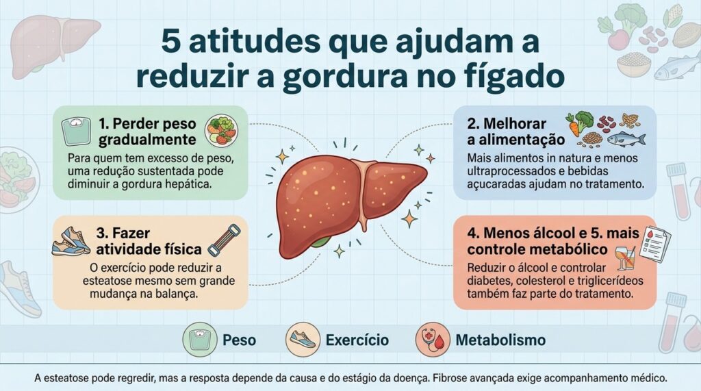 A gordura no fígado pode melhorar com perda de peso gradual, alimentação adequada, exercício e controle dos fatores metabólicos.