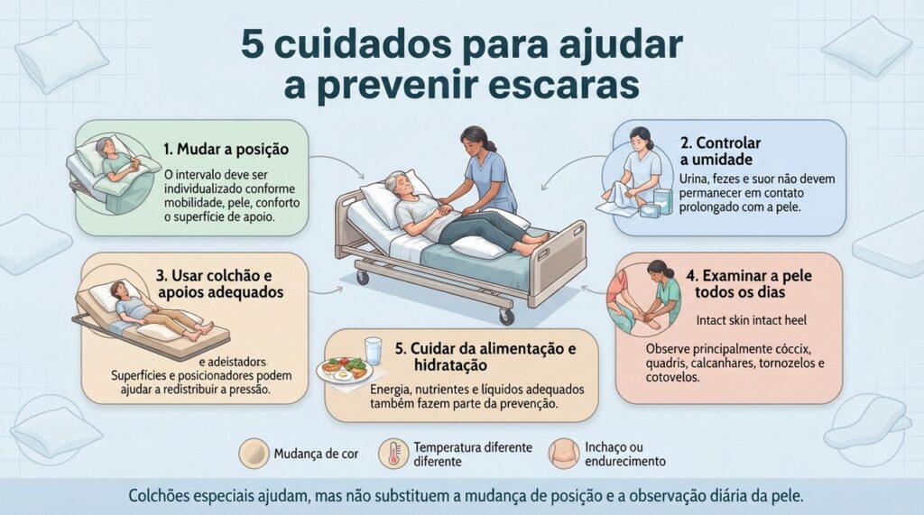 Mudança de posição, controle da umidade, superfícies adequadas, inspeção da pele e boa nutrição ajudam a reduzir o risco de lesões por pressão.
