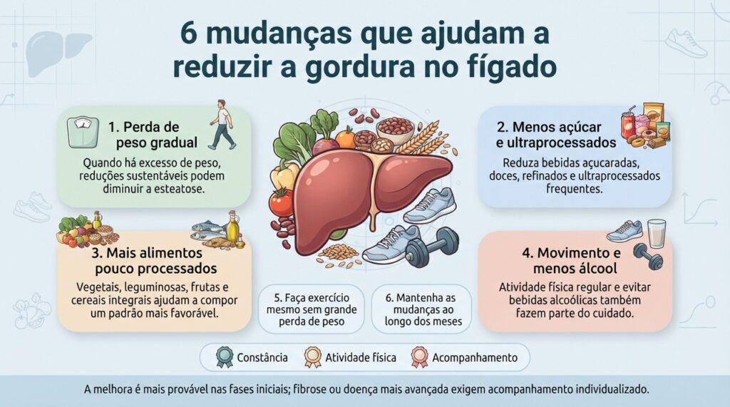 A esteatose pode melhorar com hábitos sustentáveis, especialmente quando mudanças de alimentação, peso, exercício e consumo de álcool são combinadas.