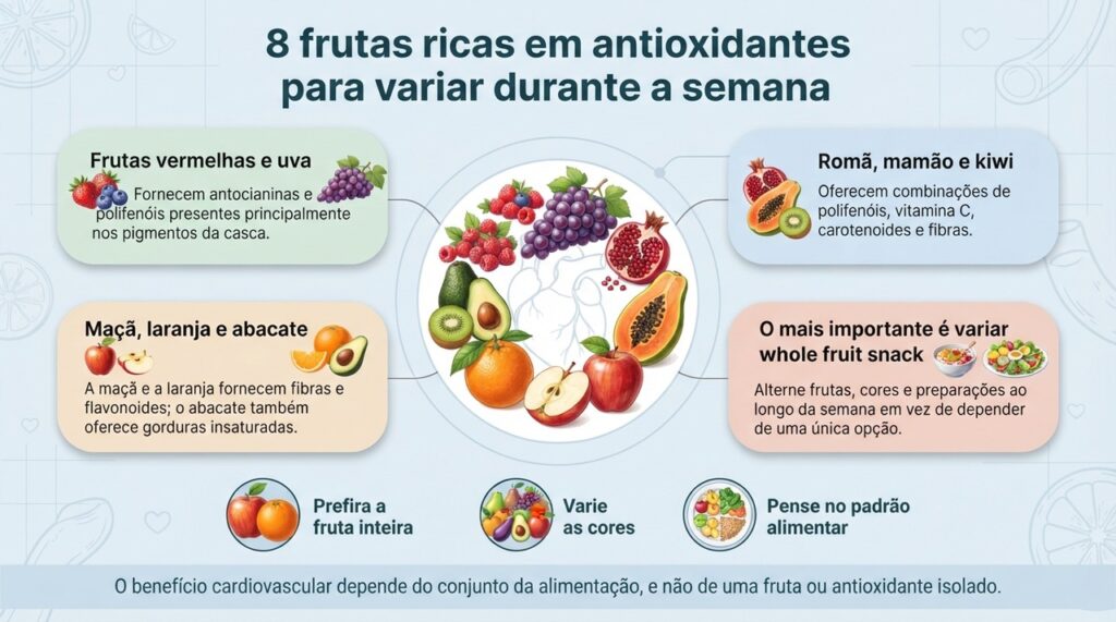 Antioxidantes das frutas fazem parte de um padrão alimentar saudável, mas nenhuma fruta isolada substitui uma alimentação equilibrada.