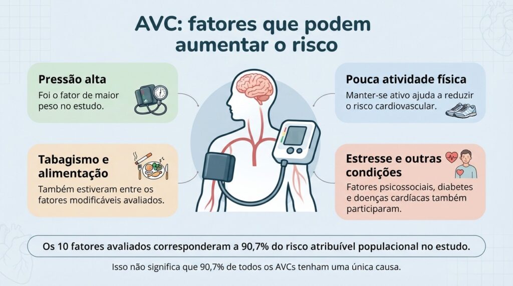 O INTERSTROKE mostrou que vários fatores potencialmente modificáveis se concentram em uma parcela importante do risco de AVC na população estudada.