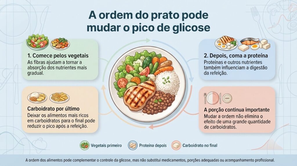 Estudos sugerem que consumir vegetais e proteína antes dos carboidratos pode reduzir o pico de glicose após a refeição.