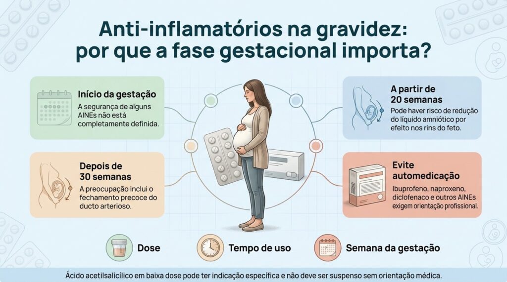 O risco dos anti-inflamatórios varia ao longo da gravidez, com atenção especial a partir da 20ª semana.