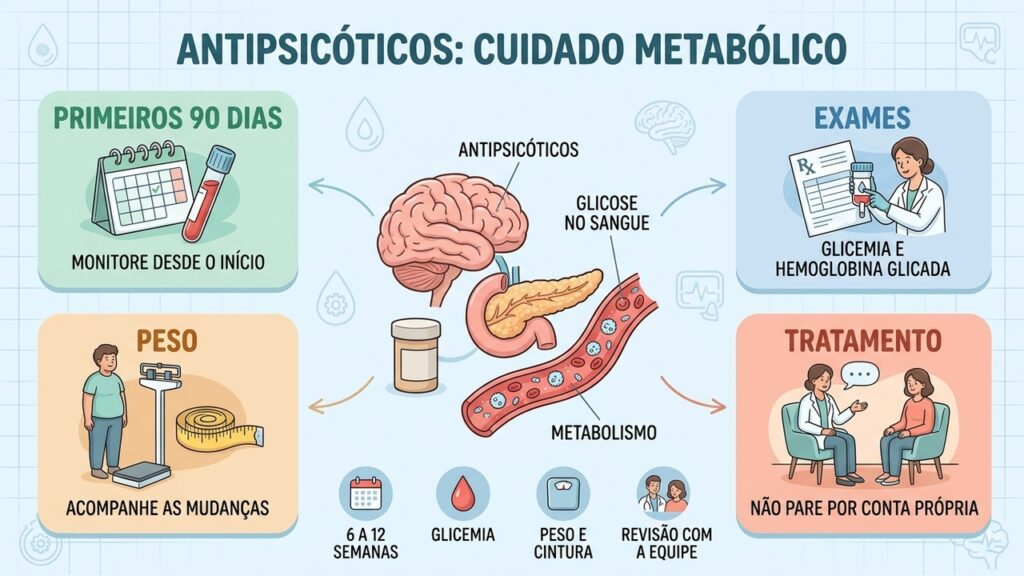 Exames iniciais, controle do peso e revisões precoces ajudam a identificar alterações metabólicas com segurança.