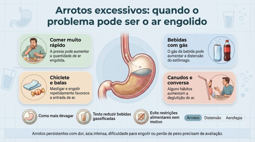 Quando o excesso de ar é a principal causa, mudanças simples nos hábitos à mesa podem reduzir os arrotos.