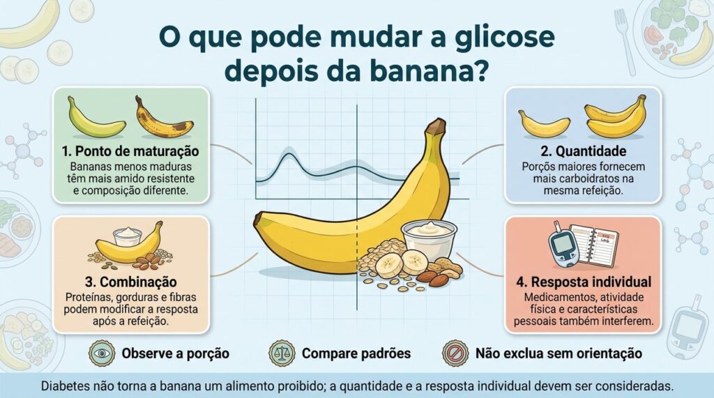 A resposta glicêmica à banana pode variar com maturação, porção, composição da refeição e características individuais.