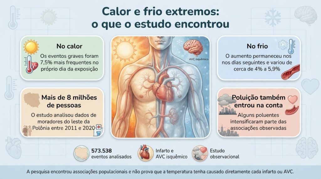 No estudo, o calor teve efeito mais imediato, enquanto o frio esteve associado a risco elevado por vários dias.