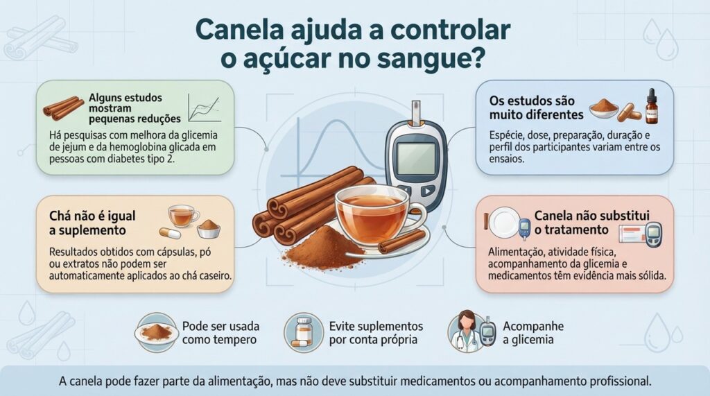 A evidência sobre canela e glicose ainda é inconsistente, e seu consumo não substitui o tratamento adequado do diabetes.