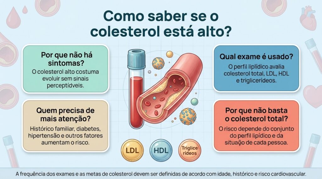 Como o colesterol alto geralmente não dá sintomas, o acompanhamento depende do perfil lipídico e da avaliação do risco individual.