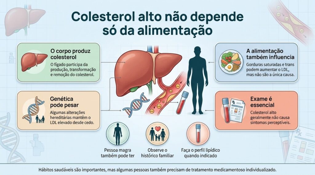 Alimentação, metabolismo, genética e outros fatores podem influenciar o colesterol, que geralmente só é identificado por exame de sangue.