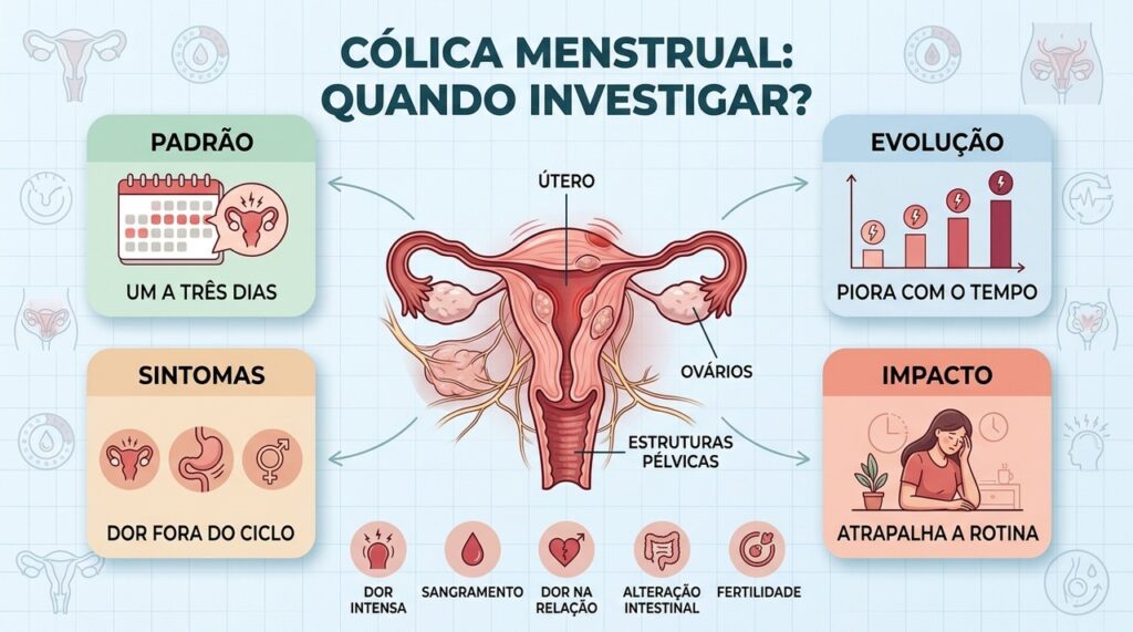 Piora progressiva, dor fora do ciclo e impacto na rotina merecem avaliação ginecológica.
