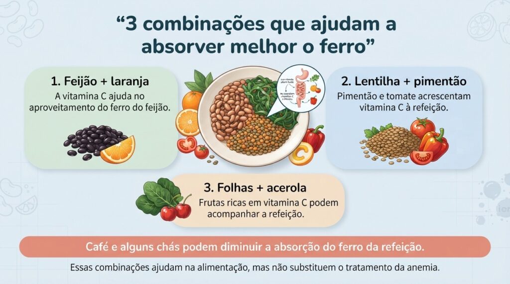 Associar alimentos ricos em ferro vegetal a fontes de vitamina C pode melhorar o aproveitamento do mineral na mesma refeição.
