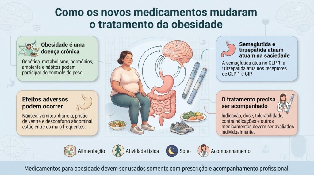 Medicamentos baseados em incretinas atuam em sinais biológicos ligados à fome e à saciedade, mas fazem parte de um tratamento mais amplo.